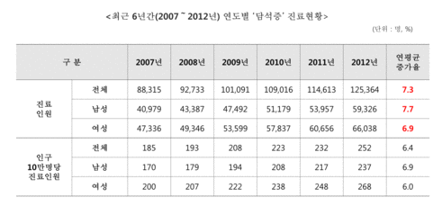 담석증 진료현황