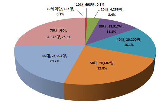 연령대별 담석증 진료환자 비중